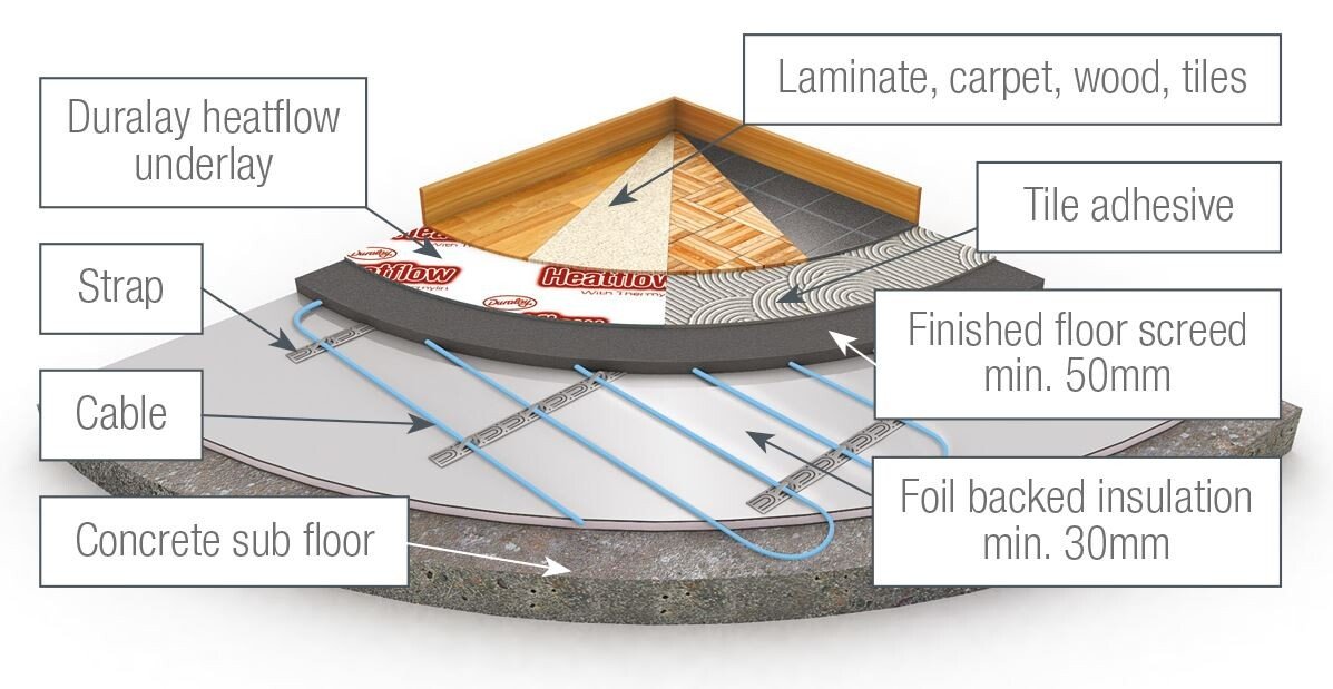 Harmoni in-screed underfloor heating cable application