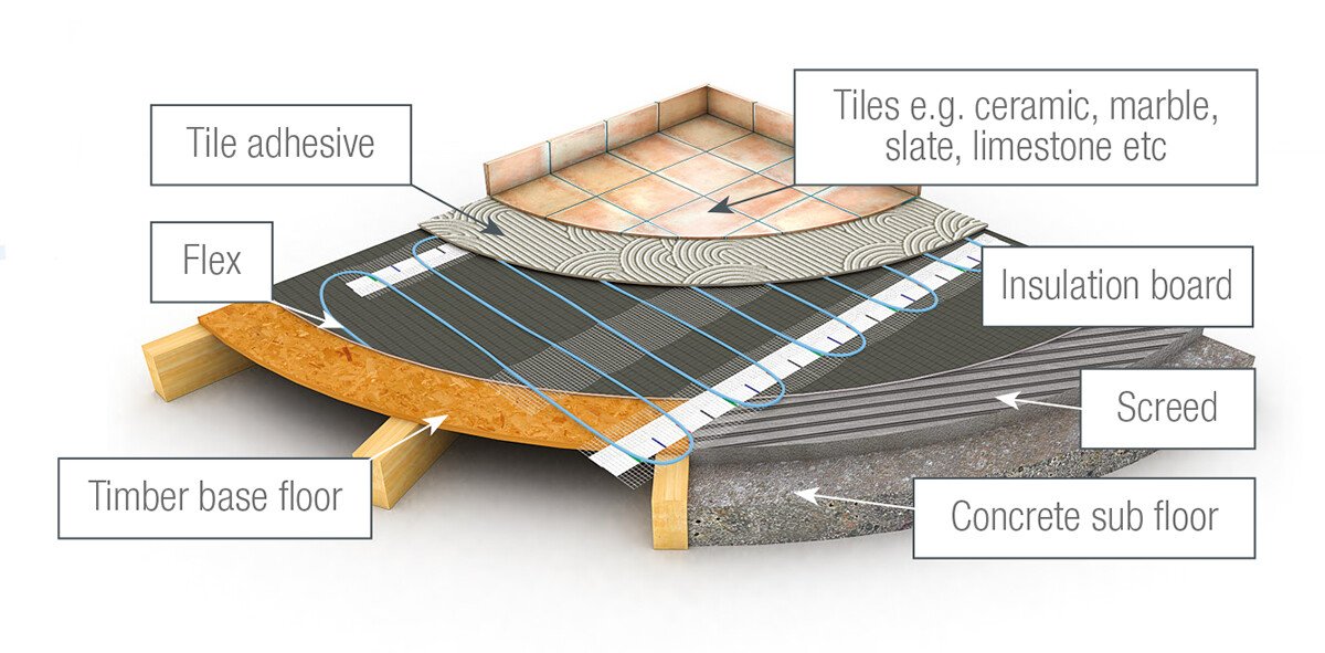 Harmoni Flex loose laid underfloor heating cables