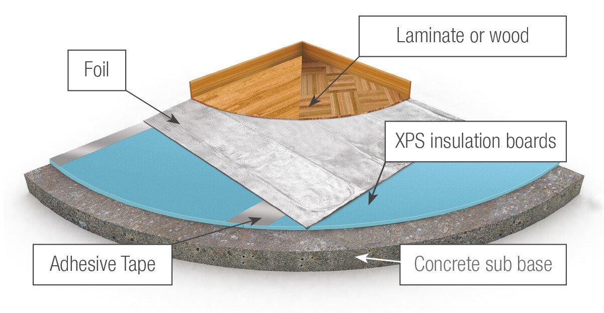 Harmoni foil mat application