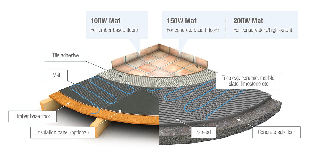 Harmoni heating mat application